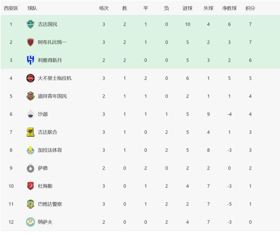 进球, 一都是, 来自卡塔尔 进球, 一都是, 来自卡塔尔